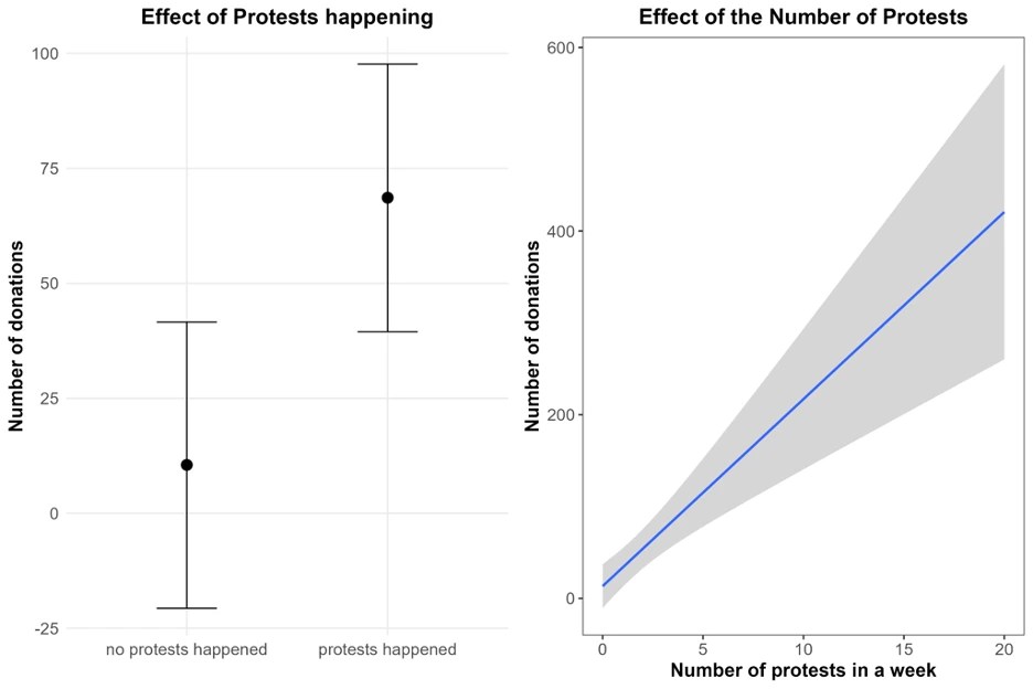 Two graphs. They are titled 'Effect of Protests happening' and 'Effect of the number of Protests'. The graphs show on X axis 'Number of donations'. On the Y axis shows the number of protests.