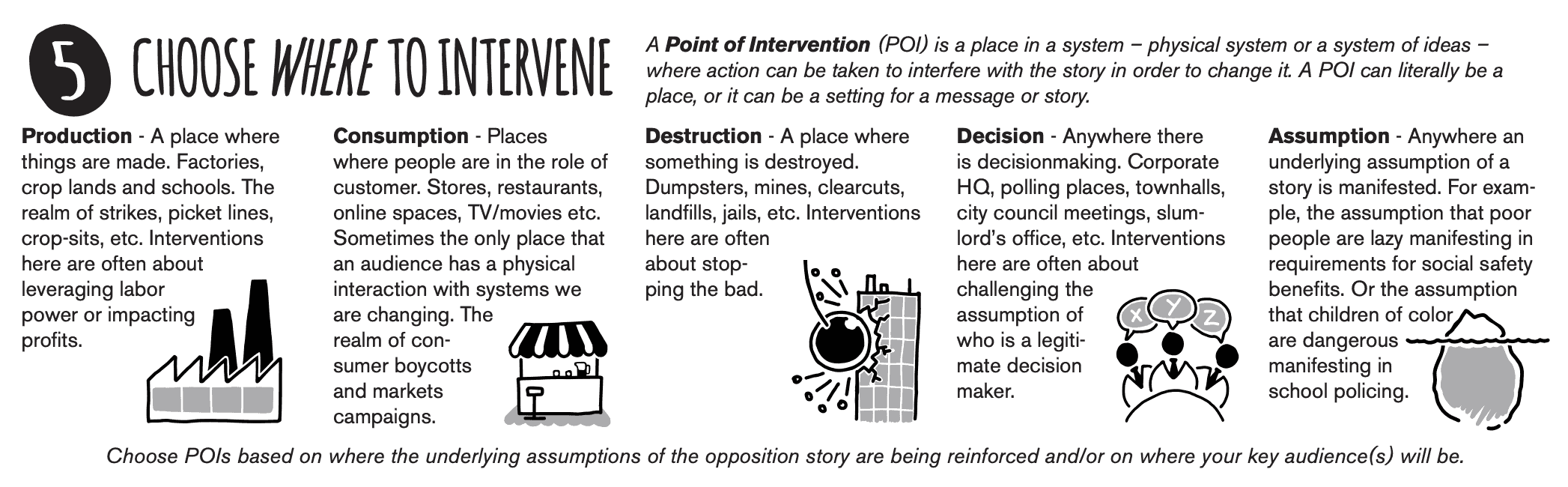 Snippet from Story Based Strategy 101. Title reads 'Where to Intervene'. There is text with icons. 'A Point of Intervention (POI) is a place in a system – physical system or a system of ideas – where action can be taken to interfere with the story in order to change it. A POI can literally be a place, or it can be a setting for a message or story. Production A place where things are made. Factories, crop lands and schools. The realm of strikes, picket lines, crop-sits, etc. Interventions here are often about leveraging labor power or impacting profits. Consumption Places where people are in the role of customer. Stores, restaurants, online spaces, TV/movies etc. Sometimes the only place that an audience has a physical interaction with systems we are changing. The realm of consumer boycotts and markets campaigns. Destruction A place where something is destroyed. Dumpsters, mines, clearcuts, landfills, jails, etc. Interventions here are often about stopping the bad. Decision Anywhere there is decision making. Corporate HQ, polling places, townhalls, city council meetings, slumlord’s office, etc. Interventions here are often about challenging the assumption of who is a legitimate decision maker. Assumption Challenging underlying beliefs/control mythologies. Could also be actions tied to cultural moments or pop culture trends. Or prefigurative actions such actualizing alternatives.'.