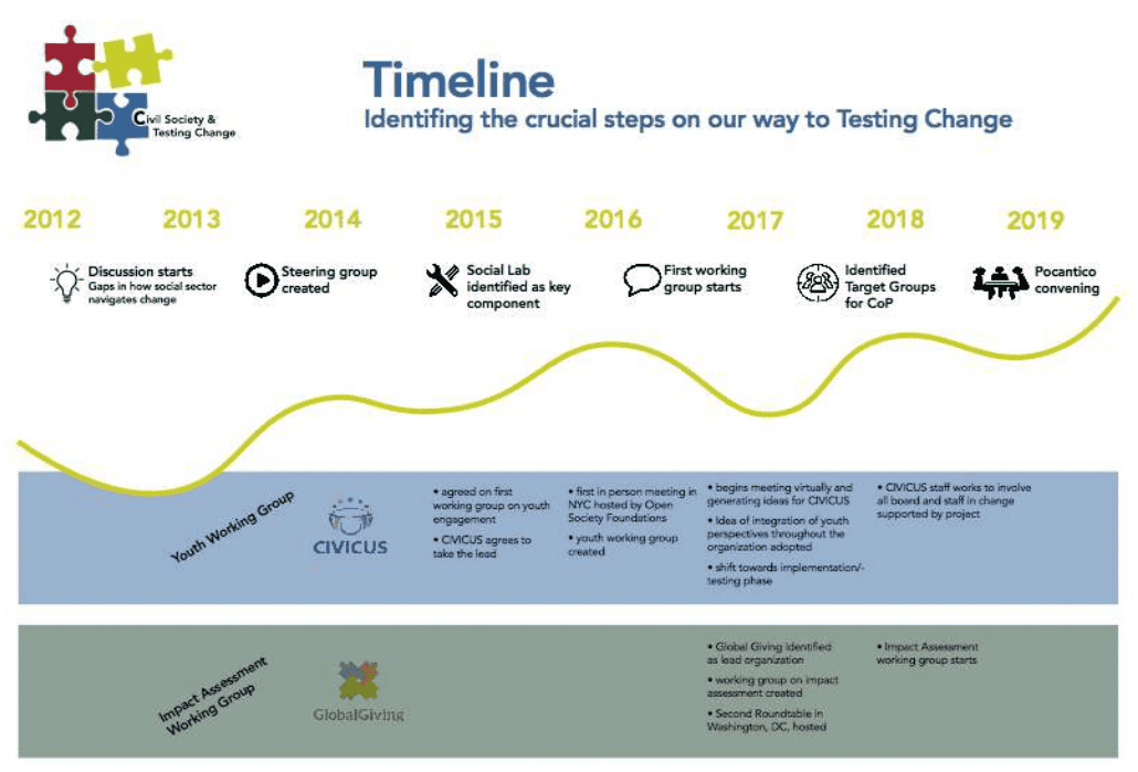 Timeline for the Testing Change Project from 2012 to 2019