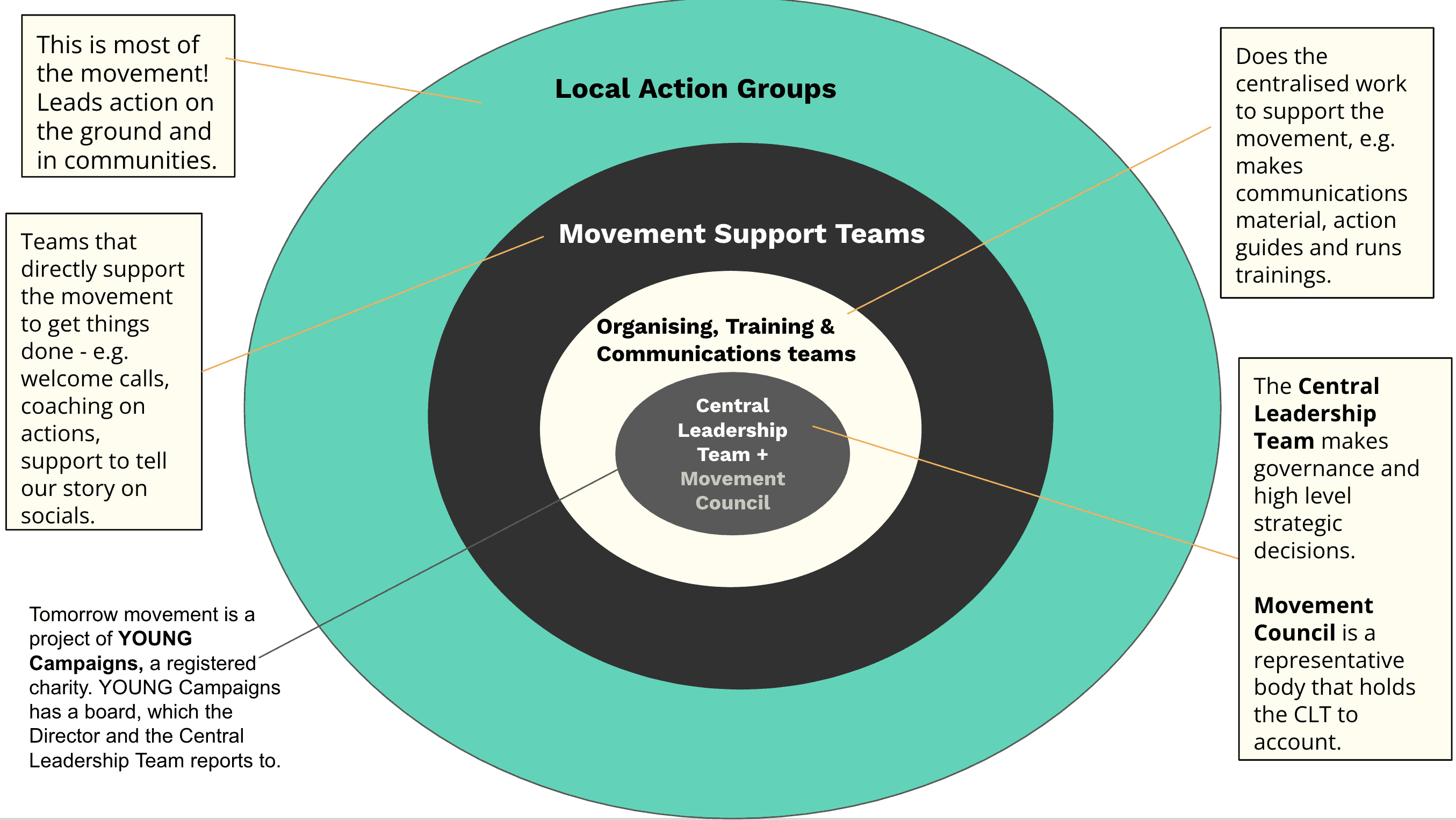 The Shape of Organising Models