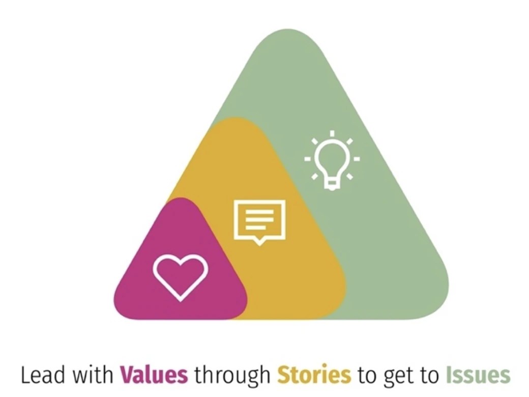 A diagram - The title reads 'lead with values through stories to get to the issues'. There are three triangles nested within one another. The smaller one has an icon of a heart, the 2nd middle one has an icon of a specch bubble and the third biggest one has a light bulb.