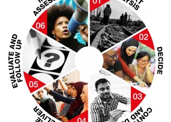 a circle divided into 6 triangles. Each section has a different photo showing people protesting or learning. The titles for each segment read '1. Context Analysis 2. Decide 3. Contextualise and Design 4. Prepare and Deliver 5. Evaluate and Follow Up 6. Impact Assessment'.