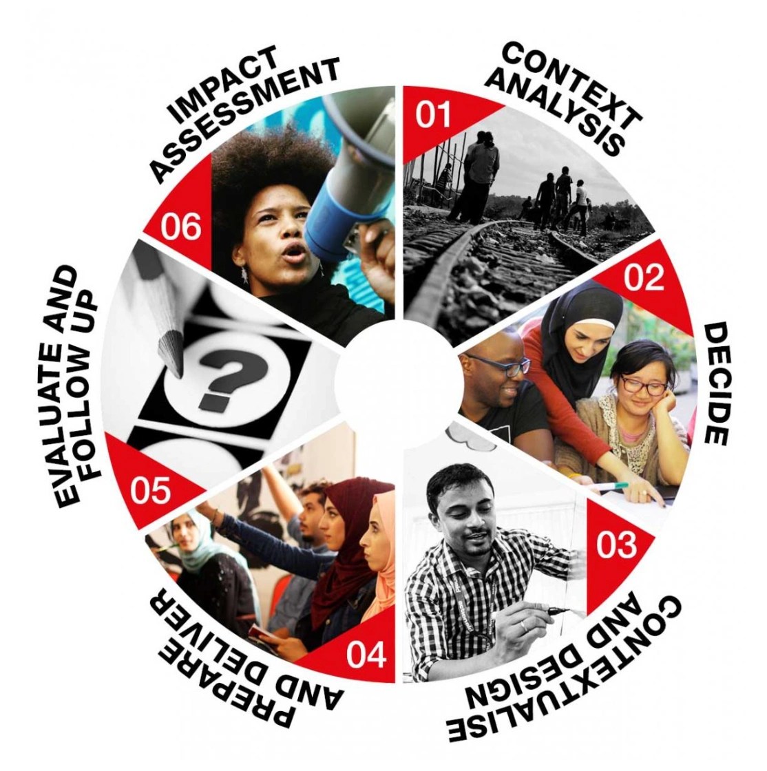 a circle divided into 6 triangles. Each section has a different photo showing people protesting or learning. The titles for each segment read '1. Context Analysis 2. Decide 3. Contextualise and Design 4. Prepare and Deliver 5. Evaluate and Follow Up 6. Impact Assessment'.