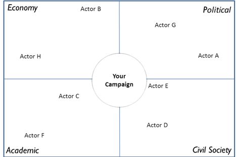 Diagram of a mapping activity for a campaign. There are four quadrants: 1 Economy; 2 Political; 3 Academic; 4 Civil Society. 