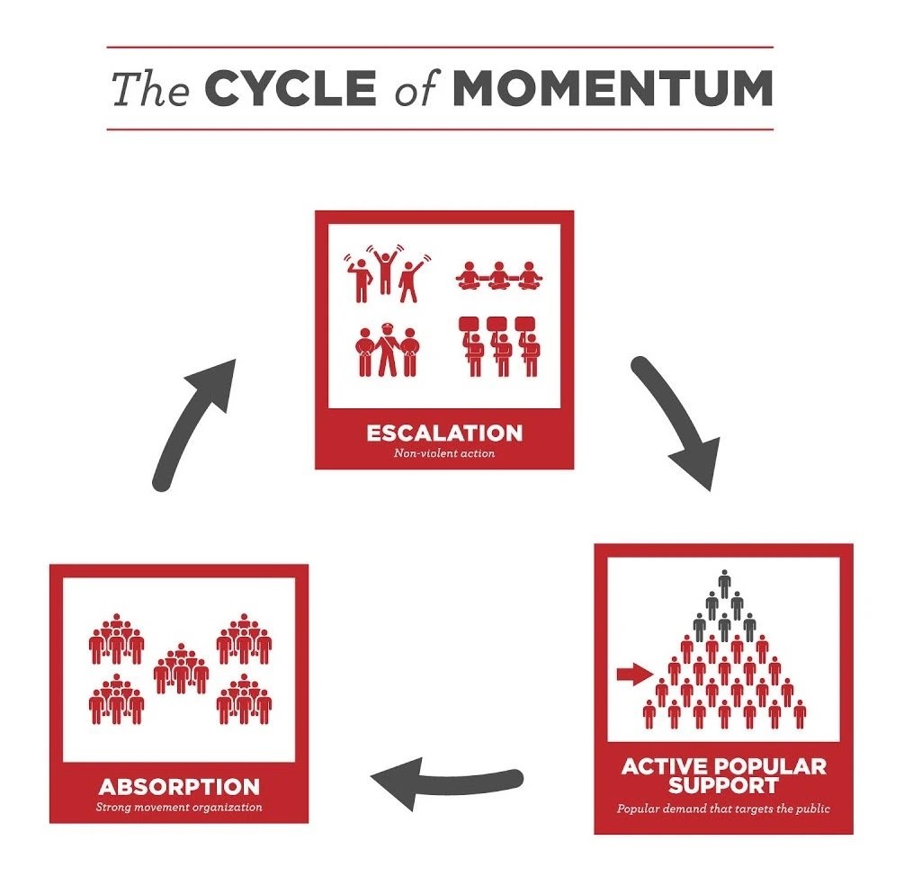 Graphic - title reads 'The Cycle of Momentum'. There are 3 squares in a triangular shape with arrows between them. The first box reads Escalation: Non violent action', the 2nd box reads 'Active Popular Support: Popular demand that targets the public'. The third box reads 'Absorption: Strong movment organization'.