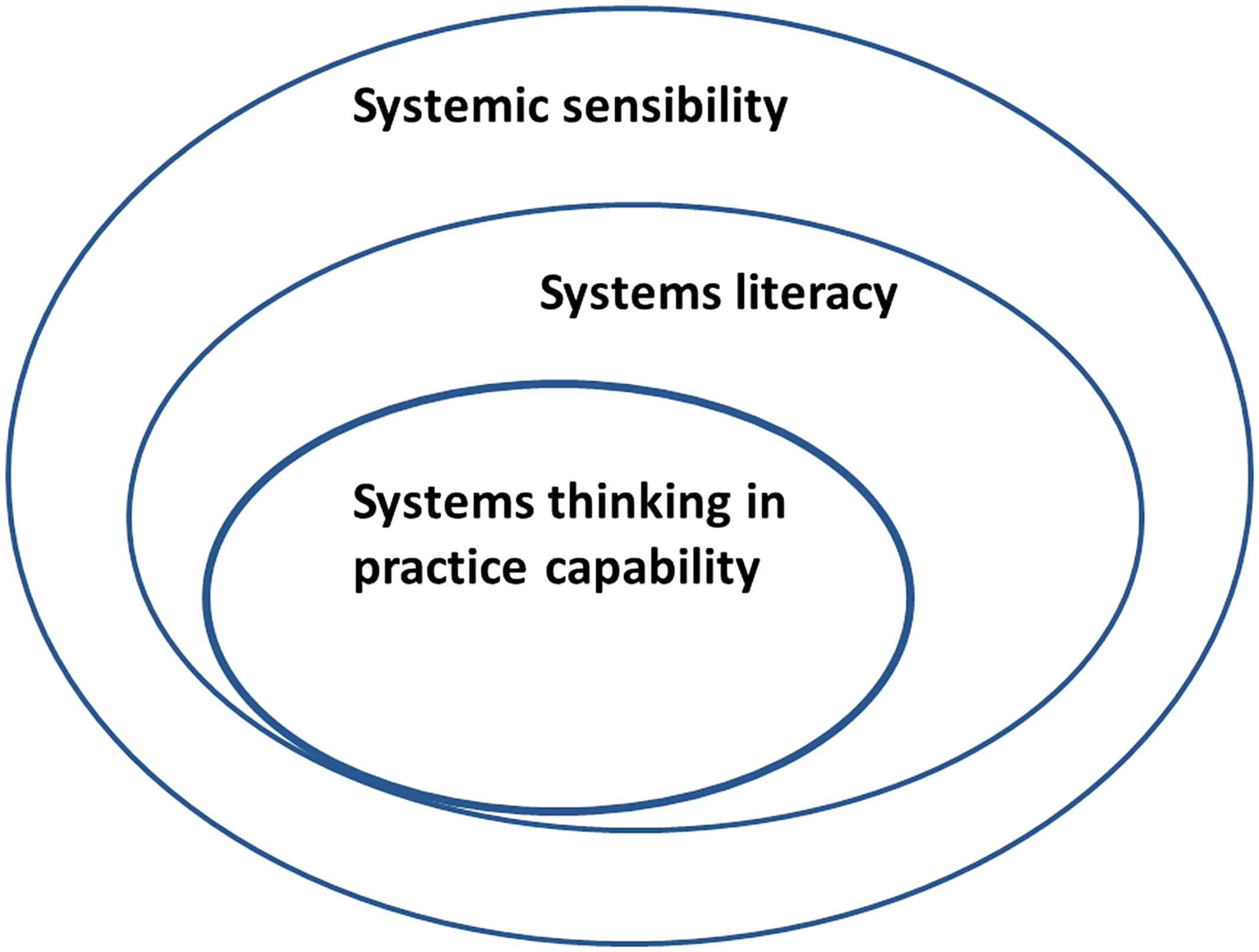 The nested (systemic) relationship between systemic sensibility, systems literacy and systems thinking in practice capability. The figure is to be read as systems thinking in practice capability as a sub-system of systems literacy which in turn is a sub-system of a more generalized systemic sensibility.