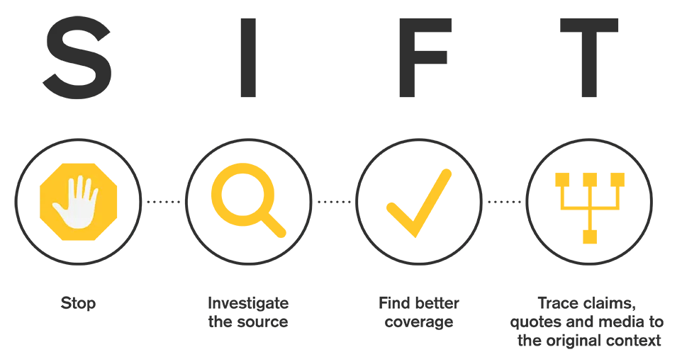 Infographic titled 'SIFT'. There are four icons. 1st icon is a sign with a hand indicating stop. Text reads 'Stop'. 2nd icon is a magnifying glass - text reads 'Investigate the source'. 3rd icon is a tick with text 'find better coverage'. 4th icon is an icon with 3 dots and lines leading to down to one dot connected by a line - text reads 'trace the original context.'