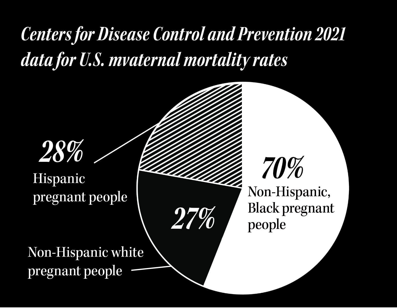 ‘Moms should not be dying’: Black maternal mortality rates remain high