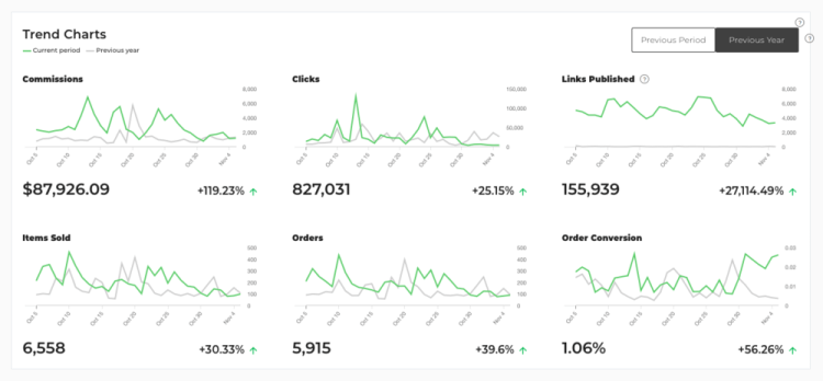 You can see here in these charts, the green is this year, compared to the gray which is this time last year. You can see different spikes, for instance, we share Weekend Sales almost every Saturday so there is a big rise on those days. It has risen 119.23% from 2019.  I posted at least three times a week in the Like to Know it app. I created roundups such as Fall Jackets Under $100, and Budget Vintage-Inspired Frames.