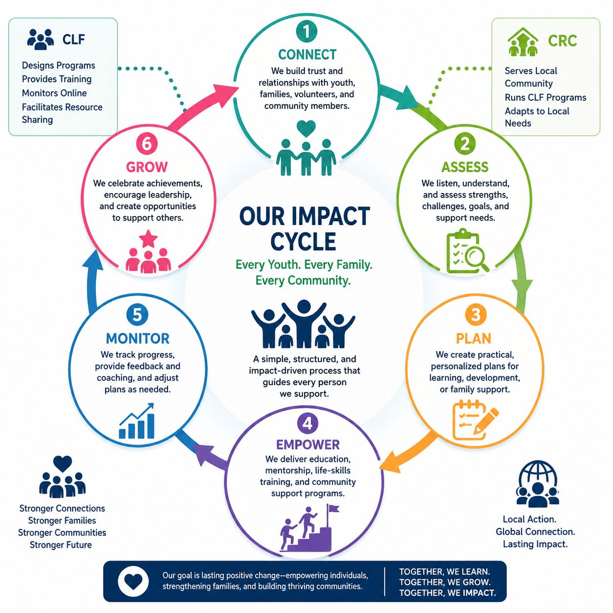 CommuniLearn - How We Work
