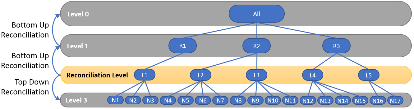 Hierarchical Forecasting With SAS® Visual Forecasting - SAS Support Communities