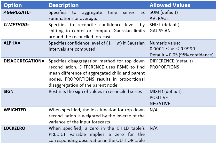 Hierarchical Forecasting With SAS® Visual Forecasting - SAS Support Communities