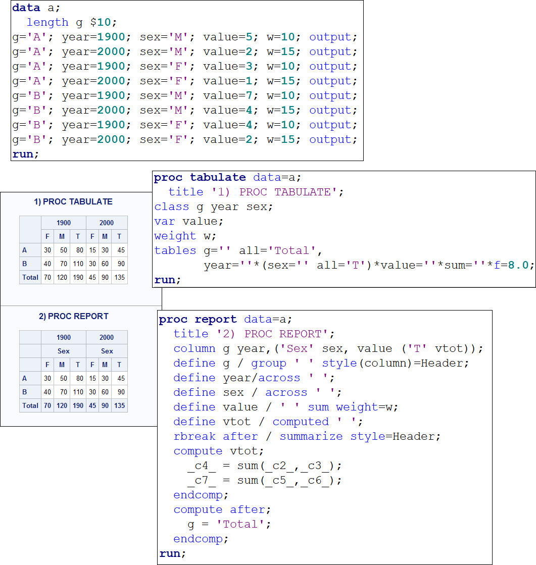 Proc Report: Summarize Across Columns Within Another Across Variable - SAS Support Communities