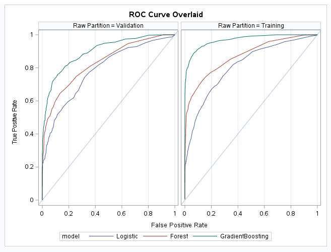 Model Assessment In SAS Visual Data Mining And Machine Learning
