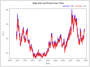 Time-Series Model Using Stock Market Data - SAS Support Communities