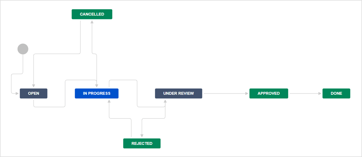 Jira Image Of The Day Workflow Diagram Perfection Atlassian Community