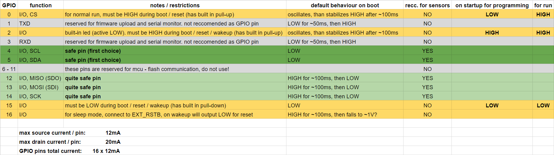 Esp8266 Gpio Pins Info Restrictions And Features Faq