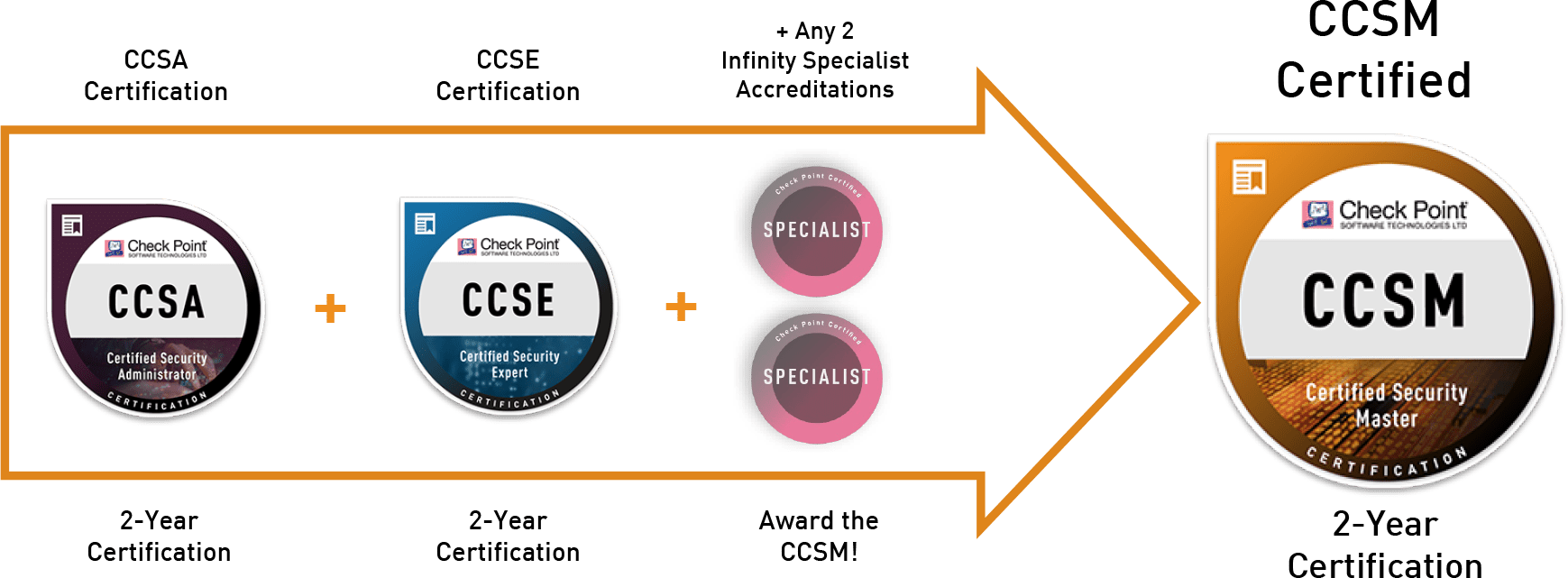 Solved New Certification Program Model Faq Check Point Checkmates