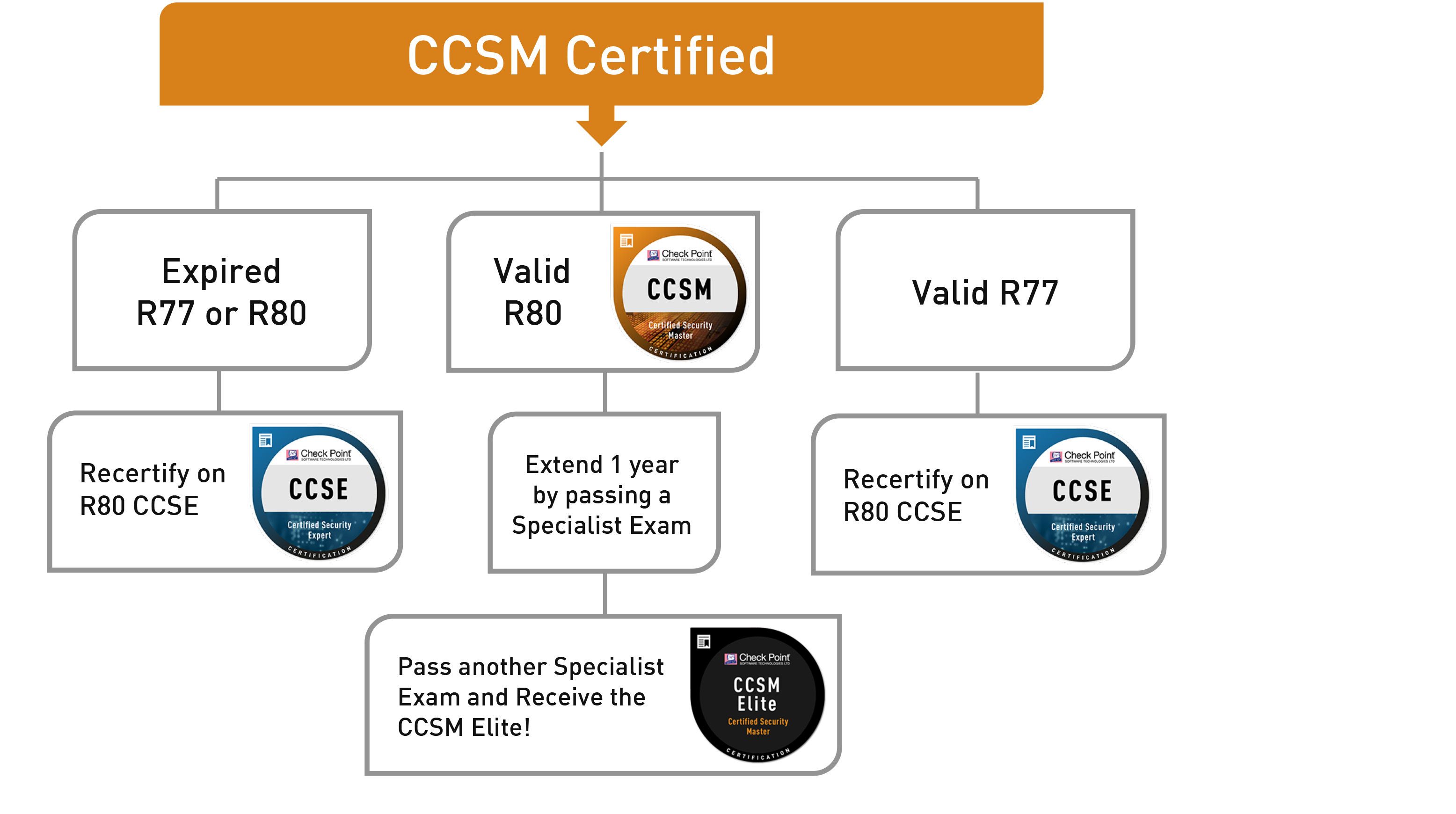 Solved New Certification Program Model Faq Check Point Checkmates