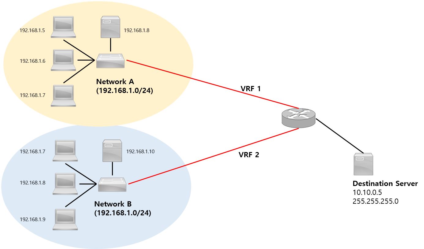 Question About VRF (Virtual Routing & Forwarding) - Cisco Community