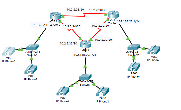 VoIP Network With Three Routers Connected By Serial Cable - Cisco Community