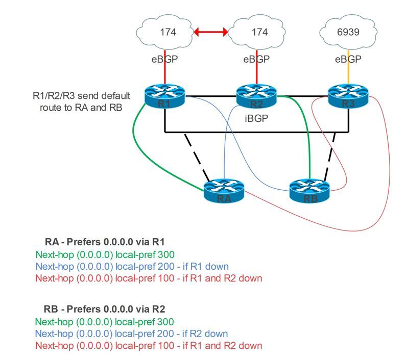 Solved: BGP Dual Homing Same ISP - Cisco Community