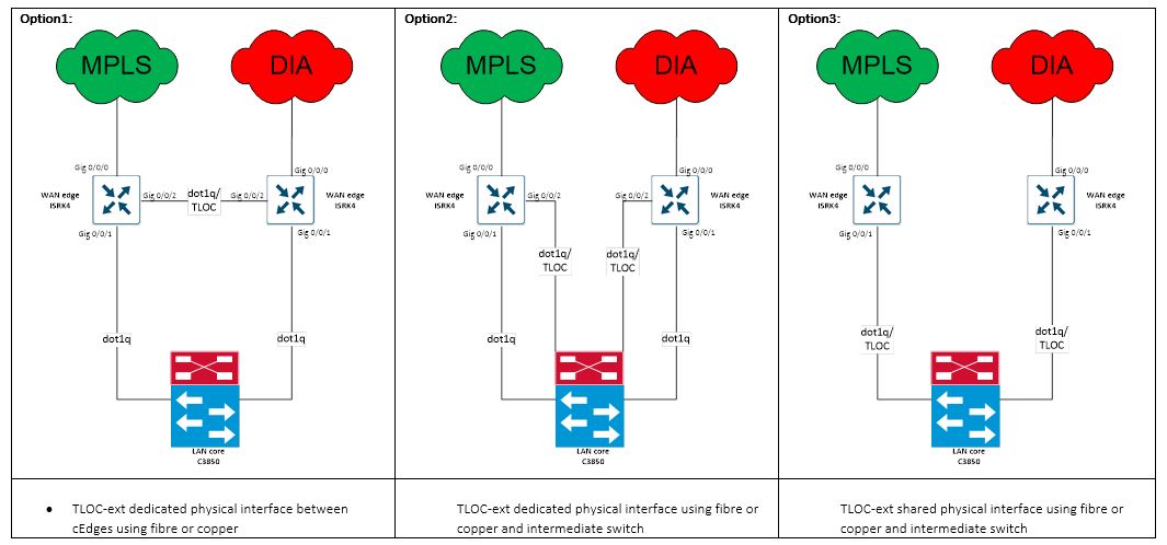 Solved: Tloc-extension Design - Cisco Community