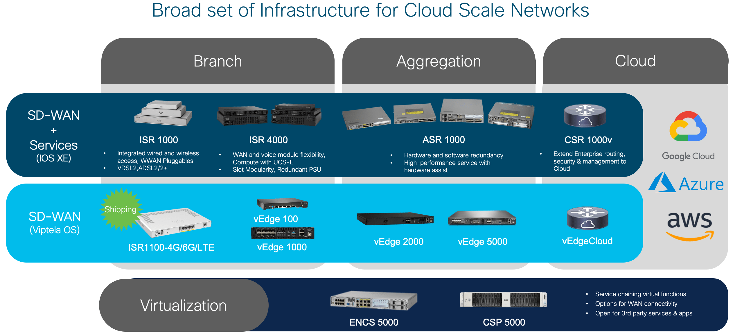 Cisco IOS XE Amsterdam 17.2.1r: Enterprise Routing Release Update - Cisco Community