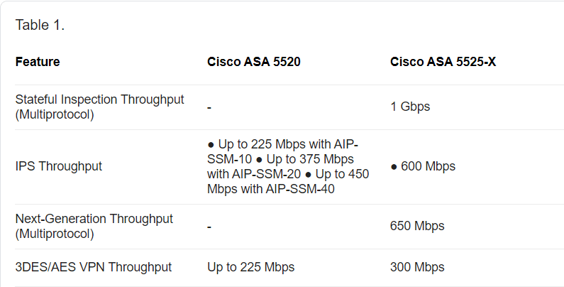 Cisco asa 5525-x vpn throughput