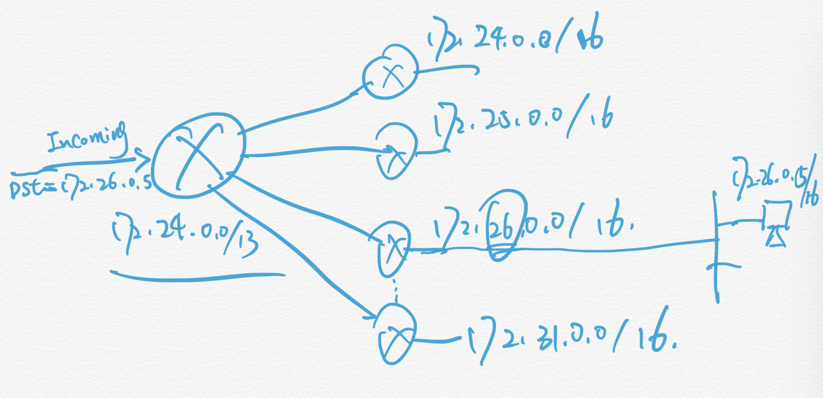 Solved: How Routing Decision Was Made With Route Aggregation? - Cisco ...