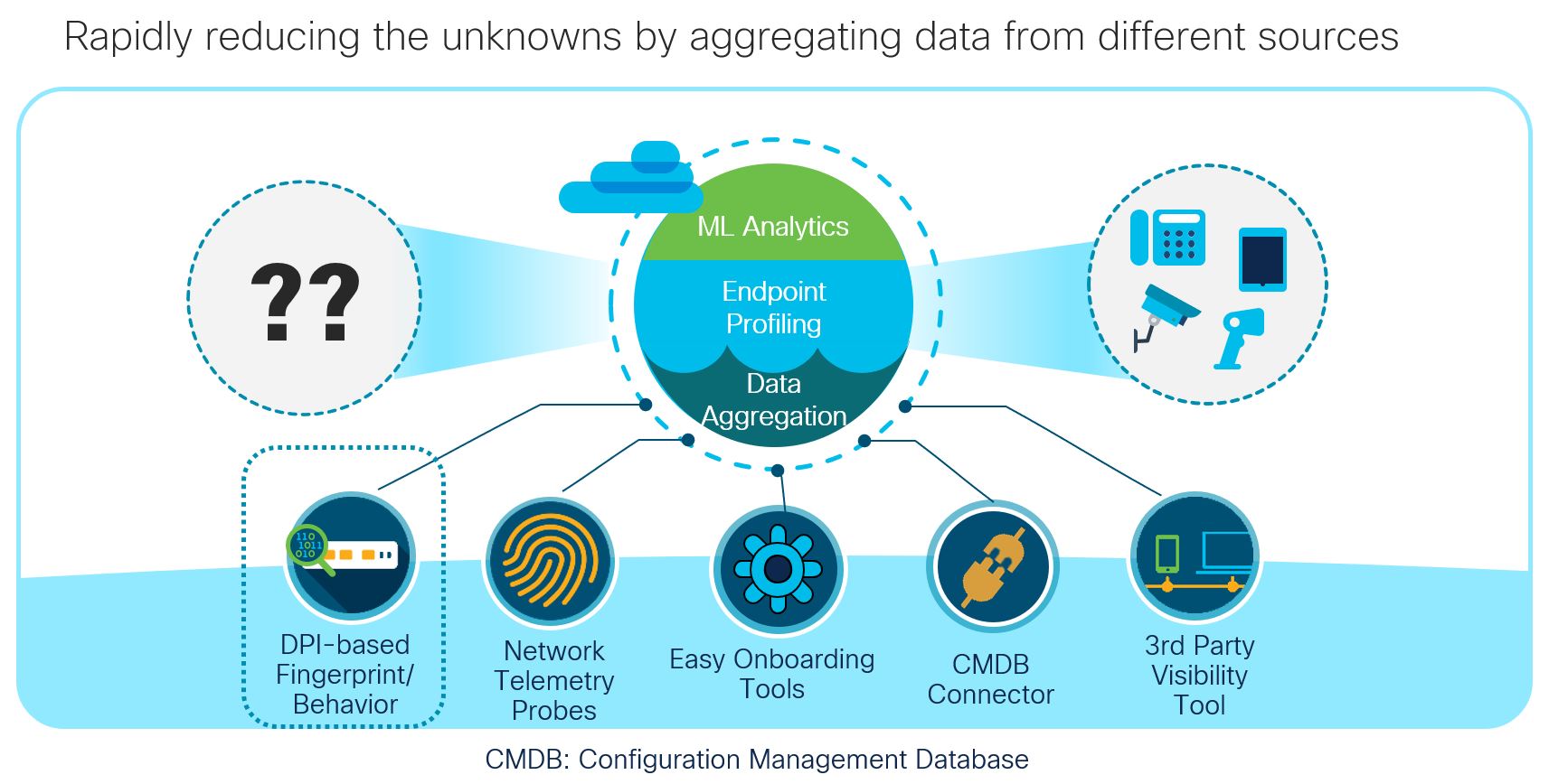 Profiling And Rule Management In Cisco AI Endpoint Analytics - Cisco Community