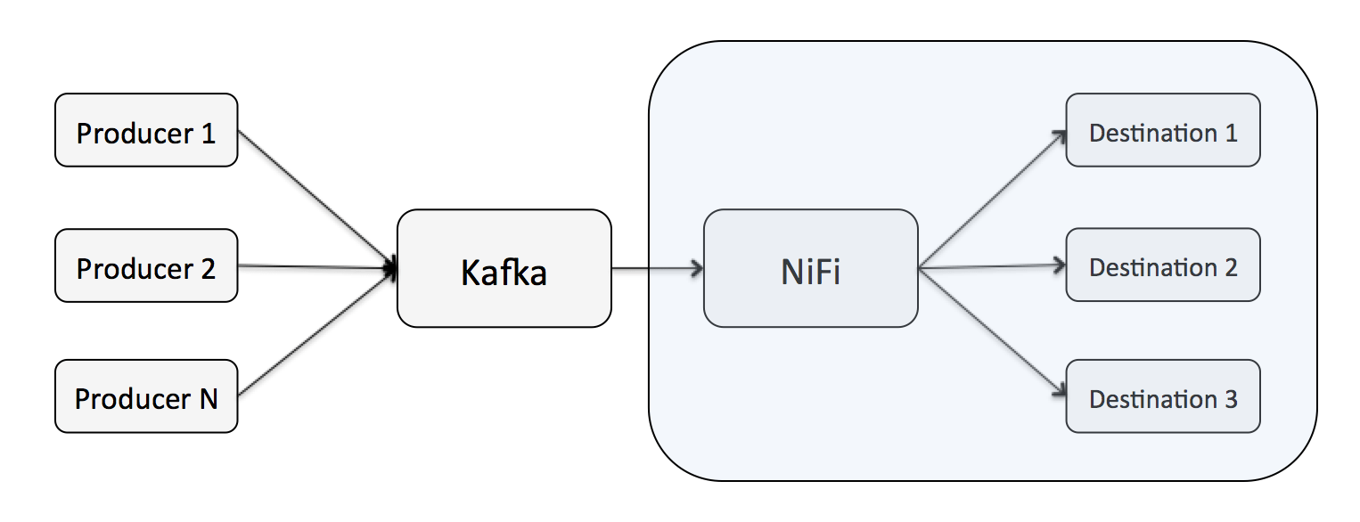 Integrating Apache NiFi And Apache Kafka - Cloudera Community - 247433