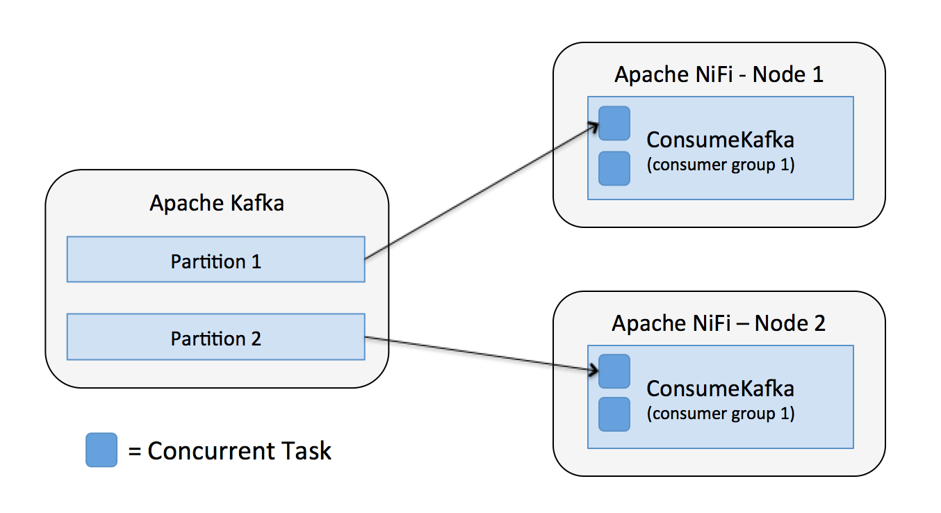 Integrating Apache NiFi And Apache Kafka - Cloudera Community - 247433