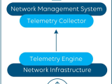 Simplify Network Operations With Telemetry Streaming Data Dataminer Dojo