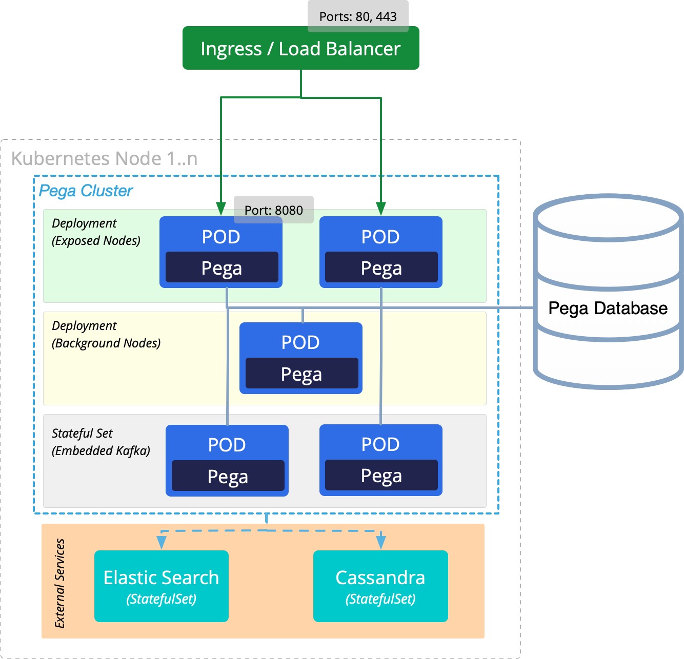 Understanding the pega deployment architecture