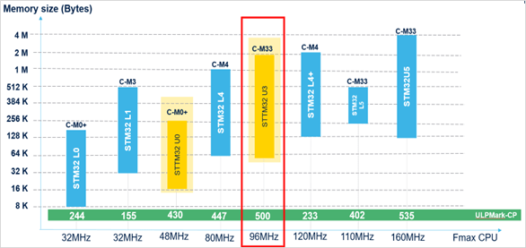 Discover How STM32U3 Extends Battery Life And Secu ...