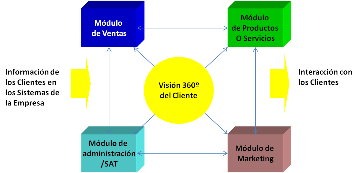 crm1 principales módulos de un CRM