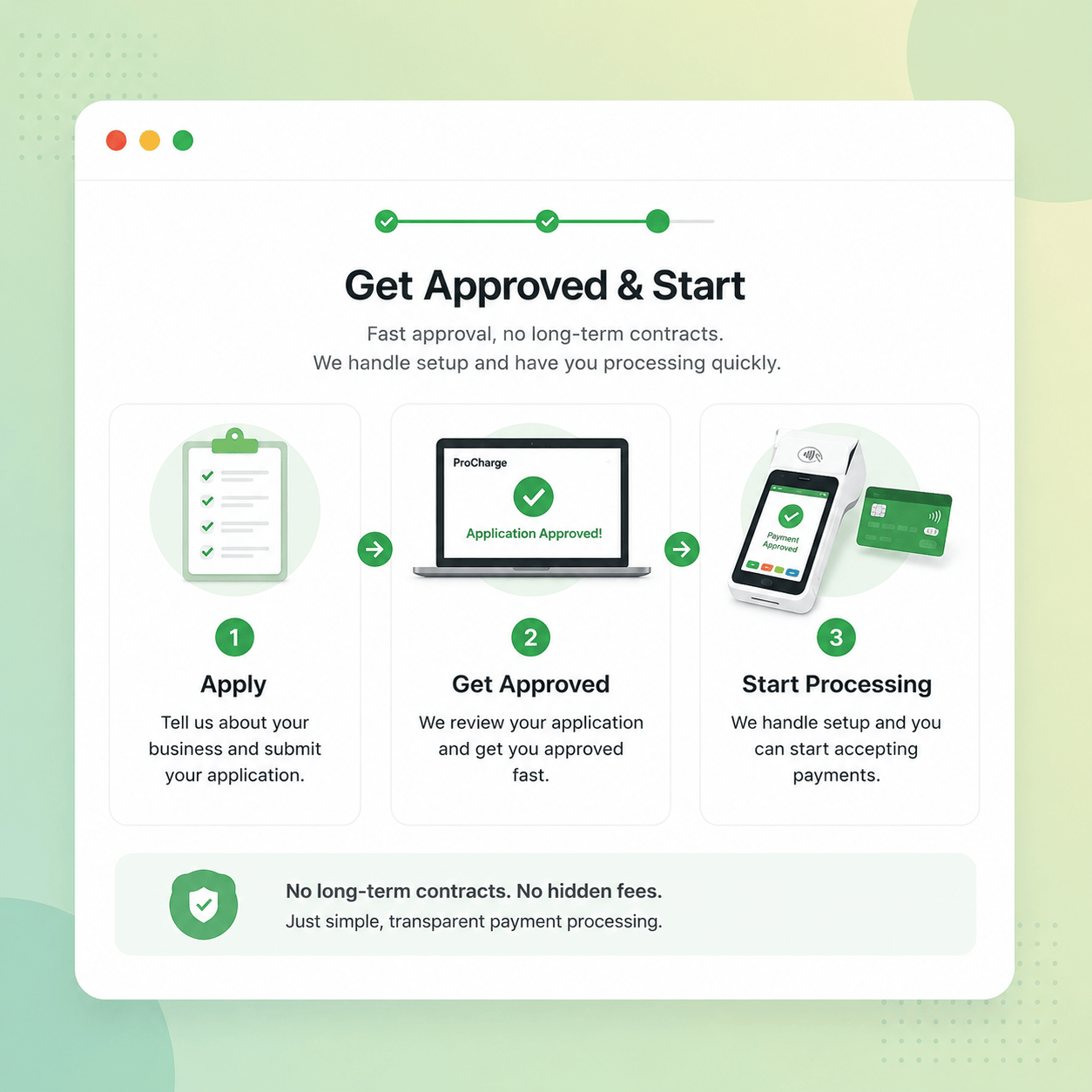 Infographic showing a 3-step process: Apply, Get Approved, Start Processing with green check marks and devices, on a light green background.