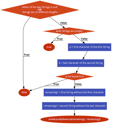 Recursion With String Data Comp1010 Fundamentals Of Computer Science - Best Minimal Wallpapers in 4K