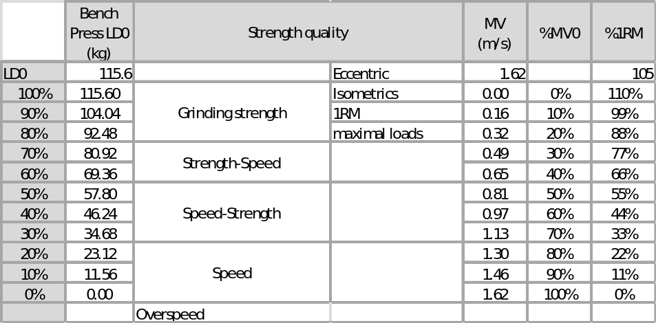 Calculate your 1 rep max (1rm) for bench press. Estimating 1RM Using Load-Velocity Relationship