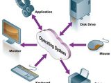 Types Of Operating System In Computer Complete Connection