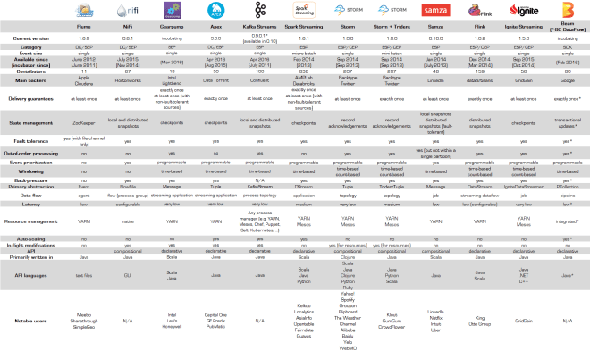 Proliferation of Open Source Technology for Event Processing