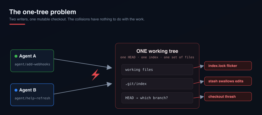 Diagram illustrating 'The one-tree problem' in software development with two agents, A and B, interacting with a mutable checkout and related issues like index.lock flicker and checkout thrash.