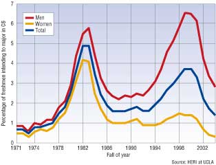 Computer science enrollment trends