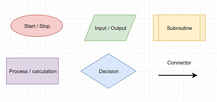 flowcharts for gcse computer science compucademy