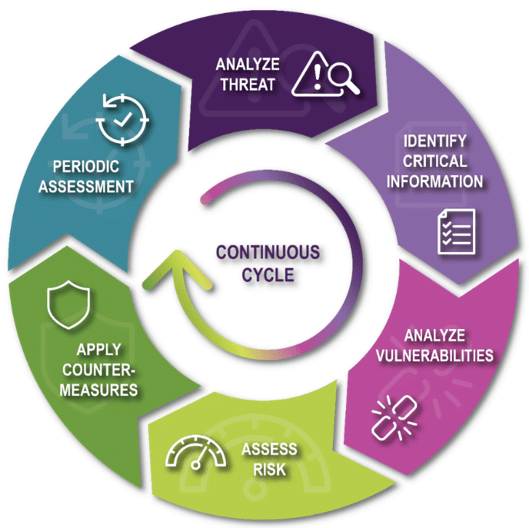 Operational security
