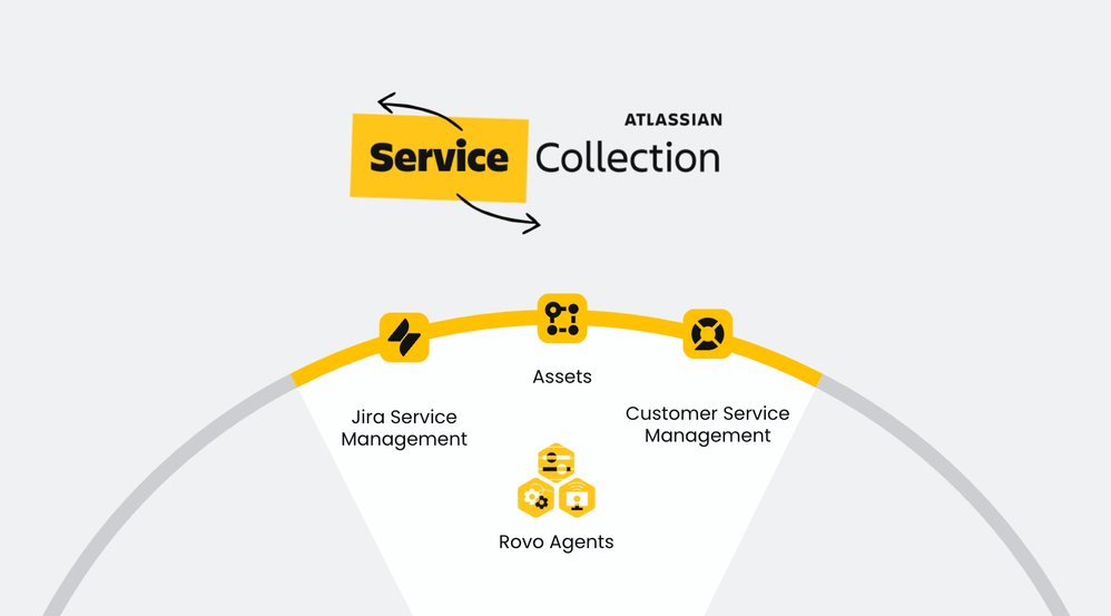atlassian service collection
