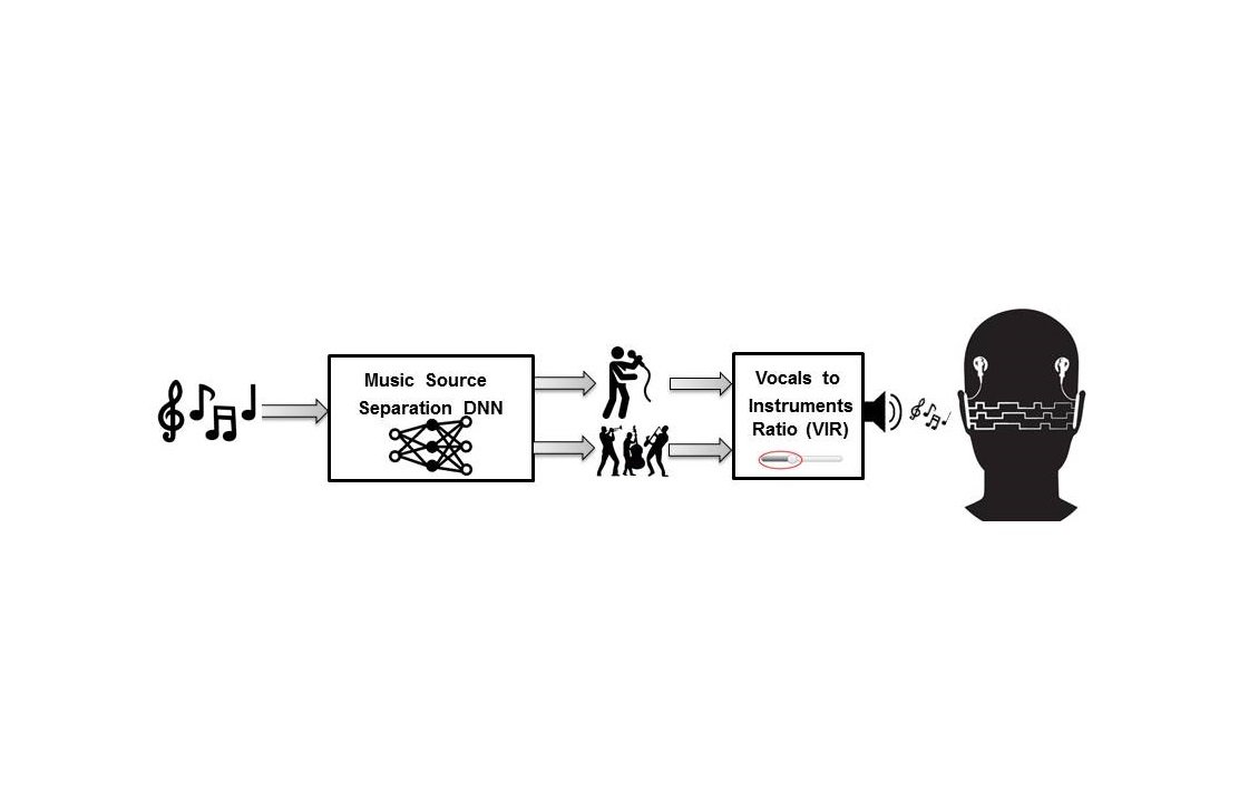 Read more about the article Real-Time Deep Neural Network to Remix Music for Cochlear Implant Users