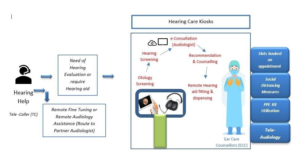 Read more about the article Remote Audiology Delivery Care-COVID19