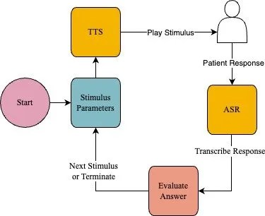 Read more about the article An Automated Digits-In-Noise Hearing Test Using Automatic Speech Recognition and Text-To-Speech: A Proof-of-Concept Study